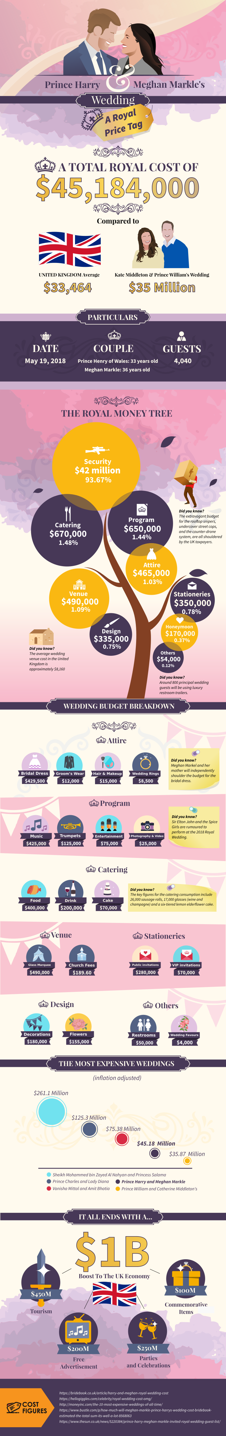 Prince Henry and Meghan wedding expense infographic